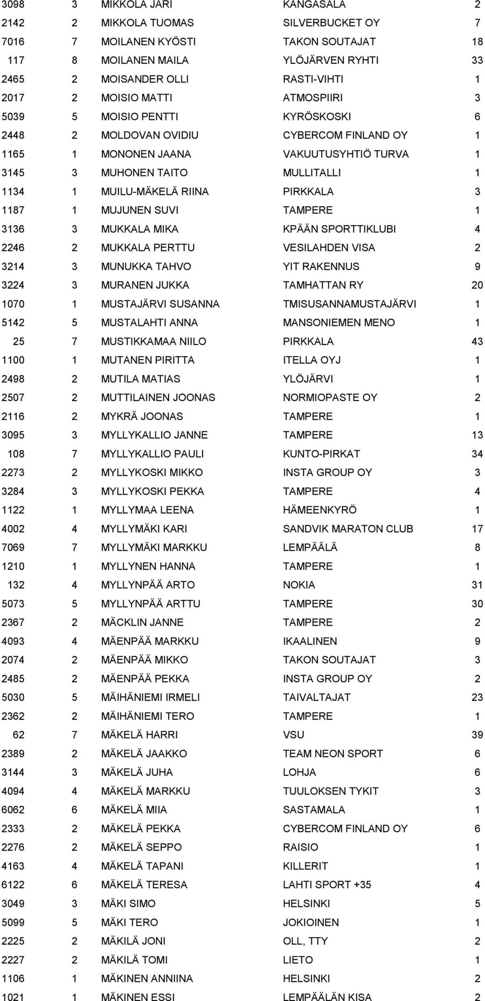 MUILU-MÄKELÄ RIINA PIRKKALA 3 1187 1 MUJUNEN SUVI TAMPERE 1 3136 3 MUKKALA MIKA KPÄÄN SPORTTIKLUBI 4 2246 2 MUKKALA PERTTU VESILAHDEN VISA 2 3214 3 MUNUKKA TAHVO YIT RAKENNUS 9 3224 3 MURANEN JUKKA