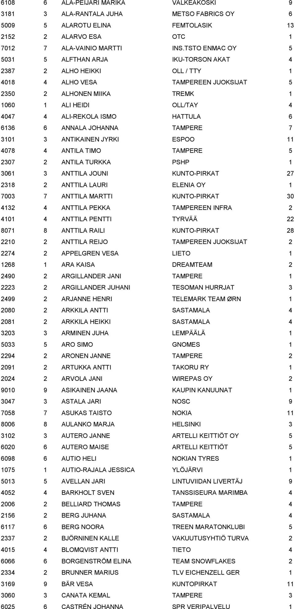 ISMO HATTULA 6 6136 6 ANNALA JOHANNA TAMPERE 7 3101 3 ANTIKAINEN JYRKI ESPOO 11 4078 4 ANTILA TIMO TAMPERE 5 2307 2 ANTILA TURKKA PSHP 1 3061 3 ANTTILA JOUNI KUNTO-PIRKAT 27 2318 2 ANTTILA LAURI