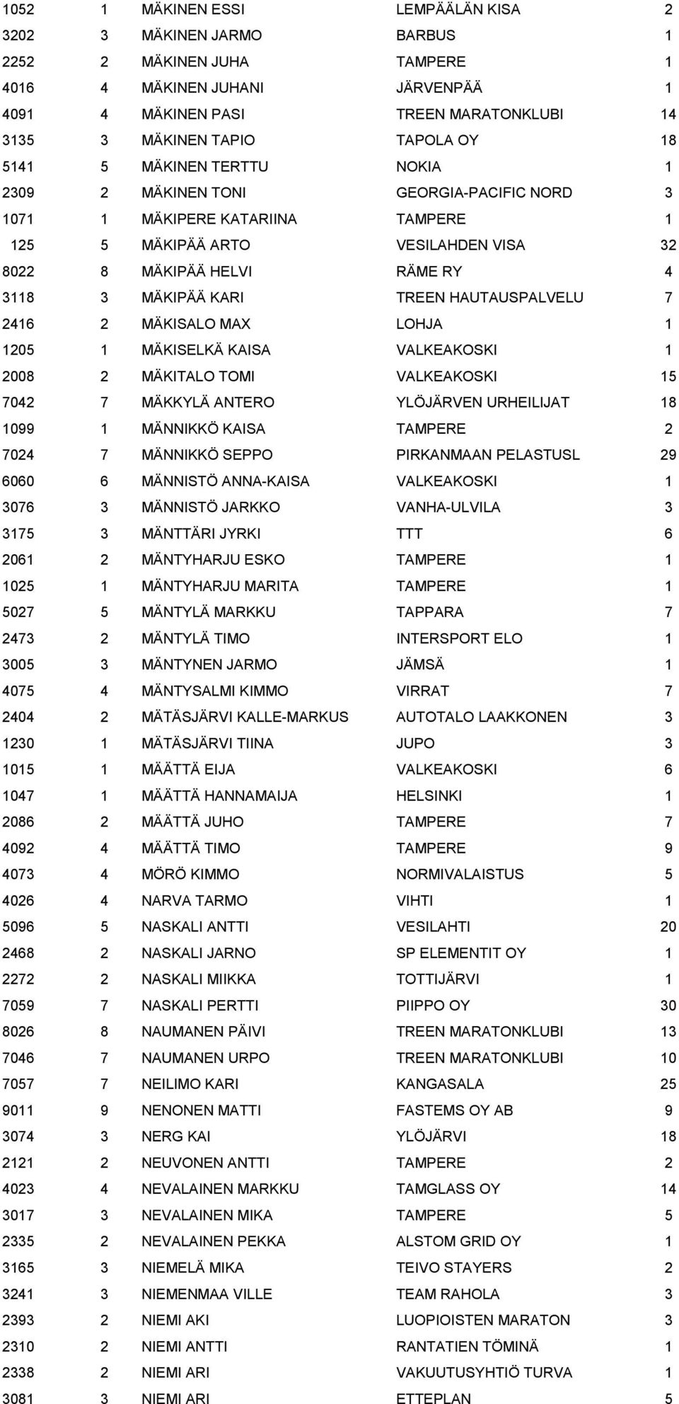 MÄKIPÄÄ KARI TREEN HAUTAUSPALVELU 7 2416 2 MÄKISALO MAX LOHJA 1 1205 1 MÄKISELKÄ KAISA VALKEAKOSKI 1 2008 2 MÄKITALO TOMI VALKEAKOSKI 15 7042 7 MÄKKYLÄ ANTERO YLÖJÄRVEN URHEILIJAT 18 1099 1 MÄNNIKKÖ