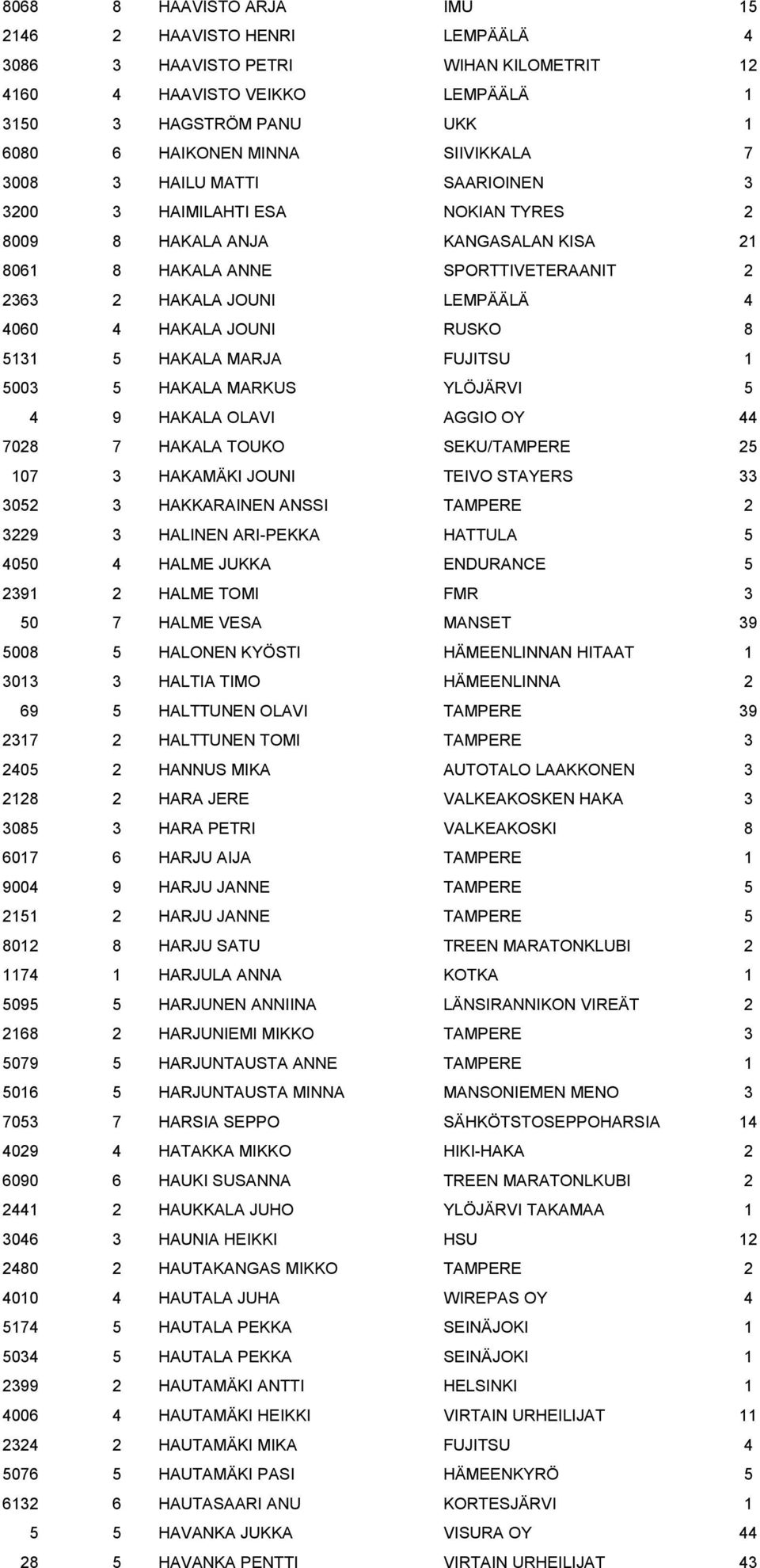 RUSKO 8 5131 5 HAKALA MARJA FUJITSU 1 5003 5 HAKALA MARKUS YLÖJÄRVI 5 4 9 HAKALA OLAVI AGGIO OY 44 7028 7 HAKALA TOUKO SEKU/TAMPERE 25 107 3 HAKAMÄKI JOUNI TEIVO STAYERS 33 3052 3 HAKKARAINEN ANSSI