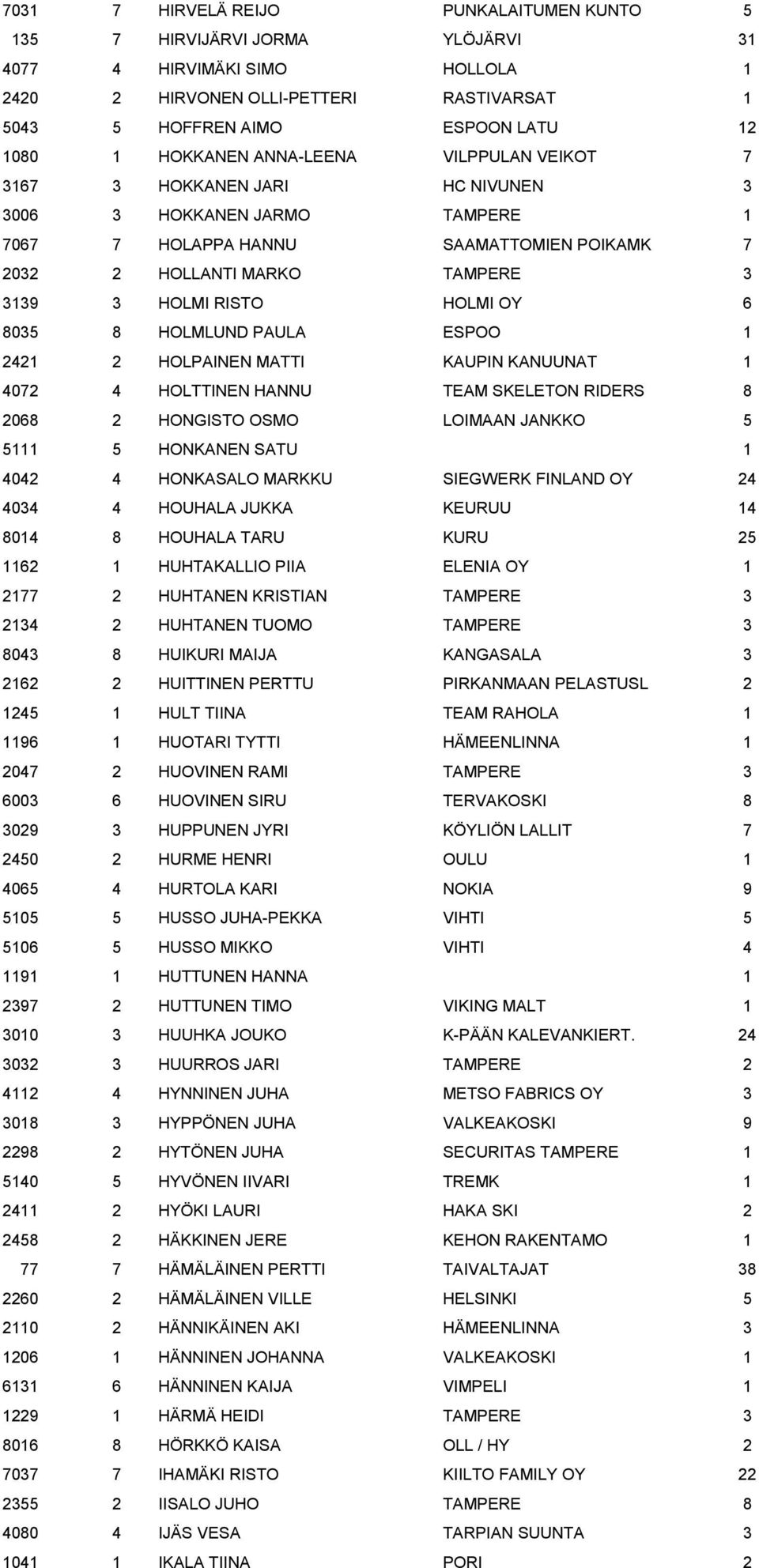 HOLMI OY 6 8035 8 HOLMLUND PAULA ESPOO 1 2421 2 HOLPAINEN MATTI KAUPIN KANUUNAT 1 4072 4 HOLTTINEN HANNU TEAM SKELETON RIDERS 8 2068 2 HONGISTO OSMO LOIMAAN JANKKO 5 5111 5 HONKANEN SATU 1 4042 4
