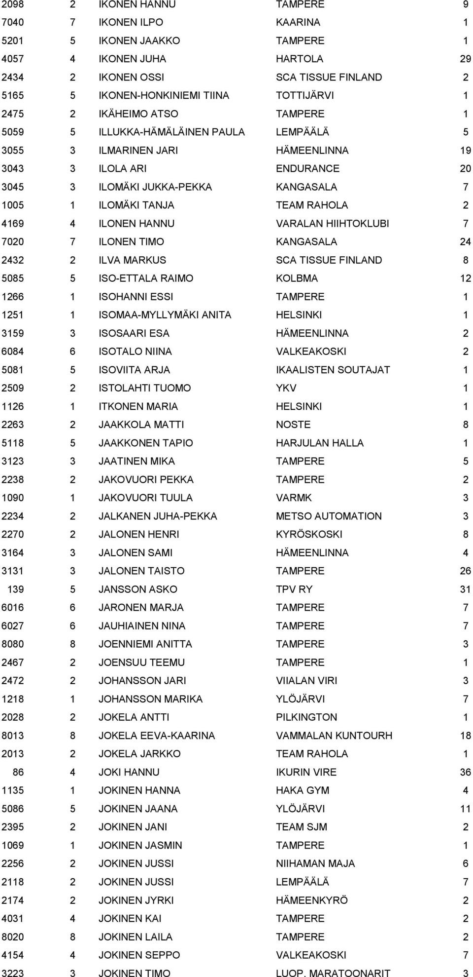 ILOMÄKI TANJA TEAM RAHOLA 2 4169 4 ILONEN HANNU VARALAN HIIHTOKLUBI 7 7020 7 ILONEN TIMO KANGASALA 24 2432 2 ILVA MARKUS SCA TISSUE FINLAND 8 5085 5 ISO-ETTALA RAIMO KOLBMA 12 1266 1 ISOHANNI ESSI