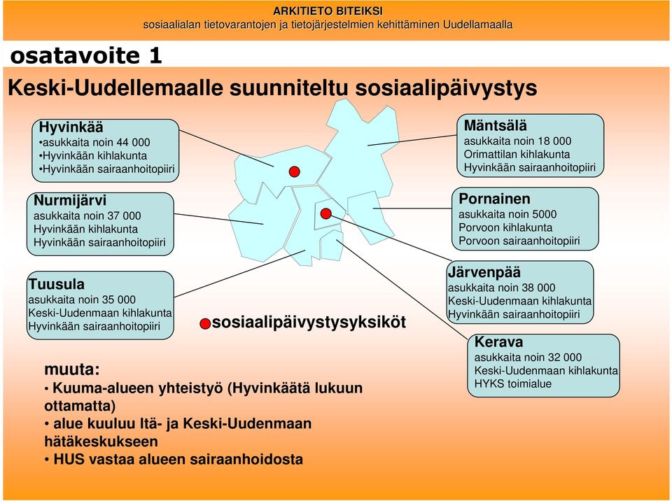 kuuluu Itä- ja Keski-Uudenmaan hätäkeskukseen HUS vastaa alueen sairaanhoidosta Mäntsälä asukkaita noin 18 000 Orimattilan kihlakunta Hyvinkään sairaanhoitopiiri Pornainen asukkaita noin 5000