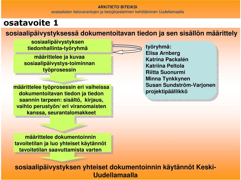 perustyön/ eri viranomaisten kanssa, seurantalomakkeet työryhmä: Elisa Arnberg Katrina Packalén Katriina Peltola Riitta Suonurmi Minna Tynkkynen Susan