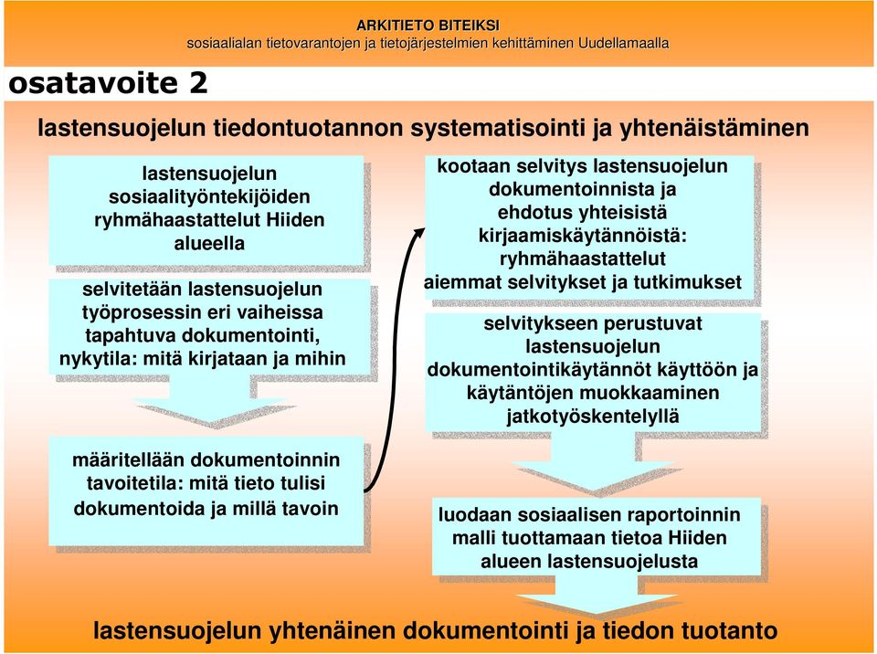 aiemmat selvitykset ja tutkimukset selvitykseen perustuvat lastensuojelun dokumentointikäytännöt käyttöön ja käytäntöjen muokkaaminen jatkotyöskentelyllä määritellään dokumentoinnin