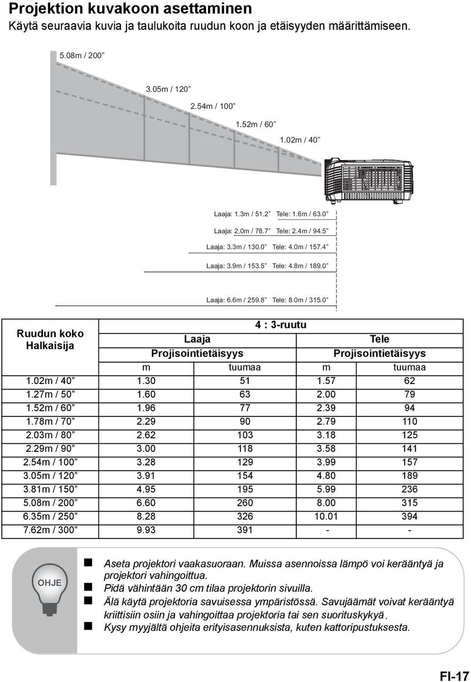0 Ruudun koko Halkaisija Laaja Projisointietäisyys 4 : 3-ruutu Tele Projisointietäisyys m tuumaa m tuumaa 1.02m / 40 1.30 51 1.57 62 1.27m / 50 1.60 63 2.00 79 1.52m / 60 1.96 77 2.39 94 1.78m / 70 2.