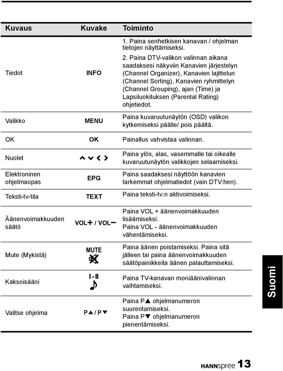 Lapsiluokituksen (Parental Rating) ohjetiedot. Paina kuvaruutunäytön (OSD) valikon kytkemiseksi päälle/ pois päältä. OK OK Painallus vahvistaa valinnan.