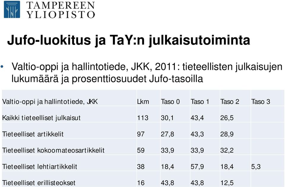 Kaikki tieteelliset julkaisut 113 30,1 43,4 26,5 Tieteelliset artikkelit 97 27,8 43,3 28,9 Tieteelliset