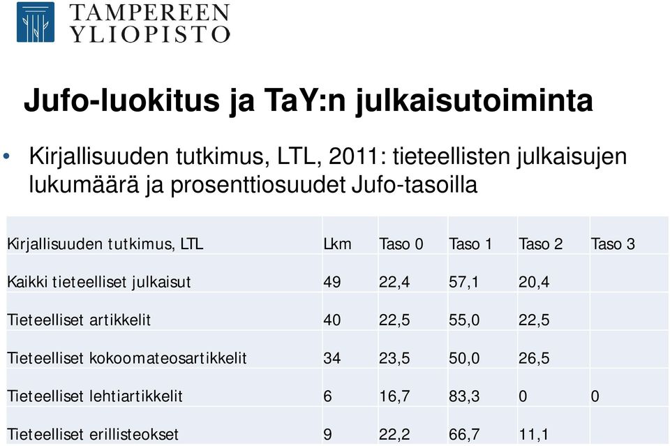 Kaikki tieteelliset julkaisut 49 22,4 57,1 20,4 Tieteelliset artikkelit 40 22,5 55,0 22,5 Tieteelliset