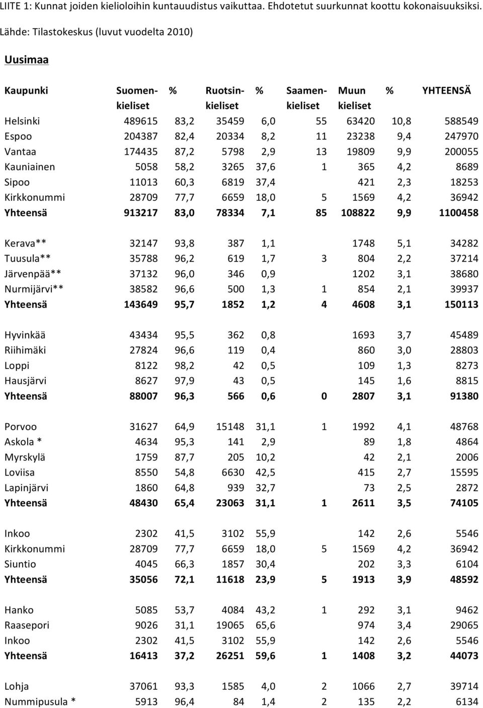 Kauniainen 5058 58,2 3265 37,6 1 365 4,2 8689 Sipoo 11013 60,3 6819 37,4 421 2,3 18253 Kirkkonummi 28709 77,7 6659 18,0 5 1569 4,2 36942 Yhteensä 913217 83,0 78334 7,1 85 108822 9,9 1100458 Kerava**