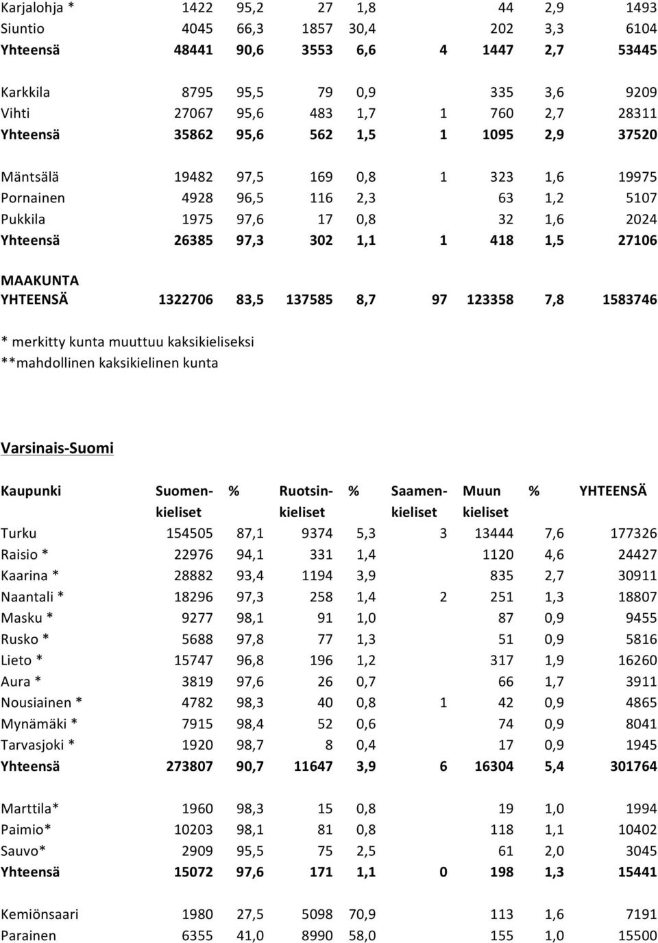 1,1 1 418 1,5 27106 YHTEENSÄ 1322706 83,5 137585 8,7 97 123358 7,8 1583746 * merkitty kunta muuttuu kaksikieliseksi **mahdollinen kaksikielinen kunta Varsinais- Suomi Turku 154505 87,1 9374 5,3 3