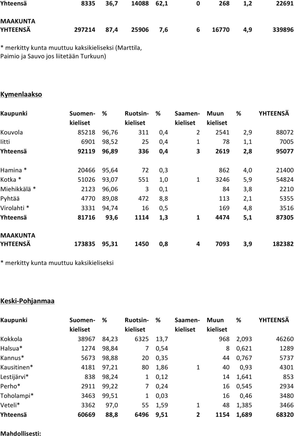 1 3246 5,9 54824 Miehikkälä * 2123 96,06 3 0,1 84 3,8 2210 Pyhtää 4770 89,08 472 8,8 113 2,1 5355 Virolahti * 3331 94,74 16 0,5 169 4,8 3516 Yhteensä 81716 93,6 1114 1,3 1 4474 5,1 87305 YHTEENSÄ