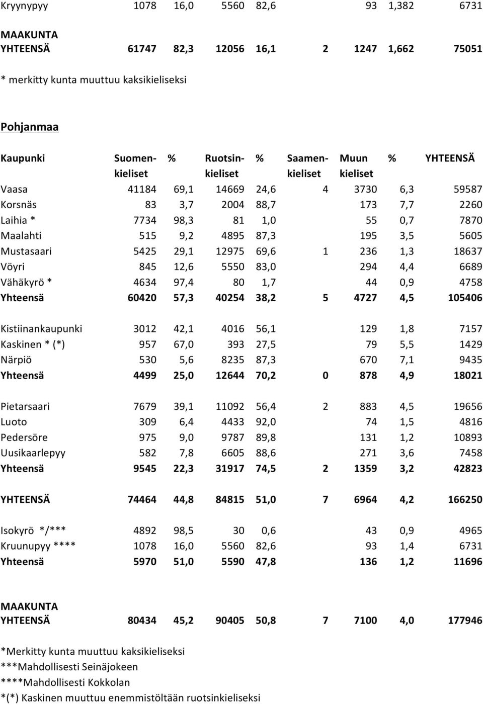 Vähäkyrö * 4634 97,4 80 1,7 44 0,9 4758 Yhteensä 60420 57,3 40254 38,2 5 4727 4,5 105406 Kistiinankaupunki 3012 42,1 4016 56,1 129 1,8 7157 Kaskinen * (*) 957 67,0 393 27,5 79 5,5 1429 Närpiö 530 5,6