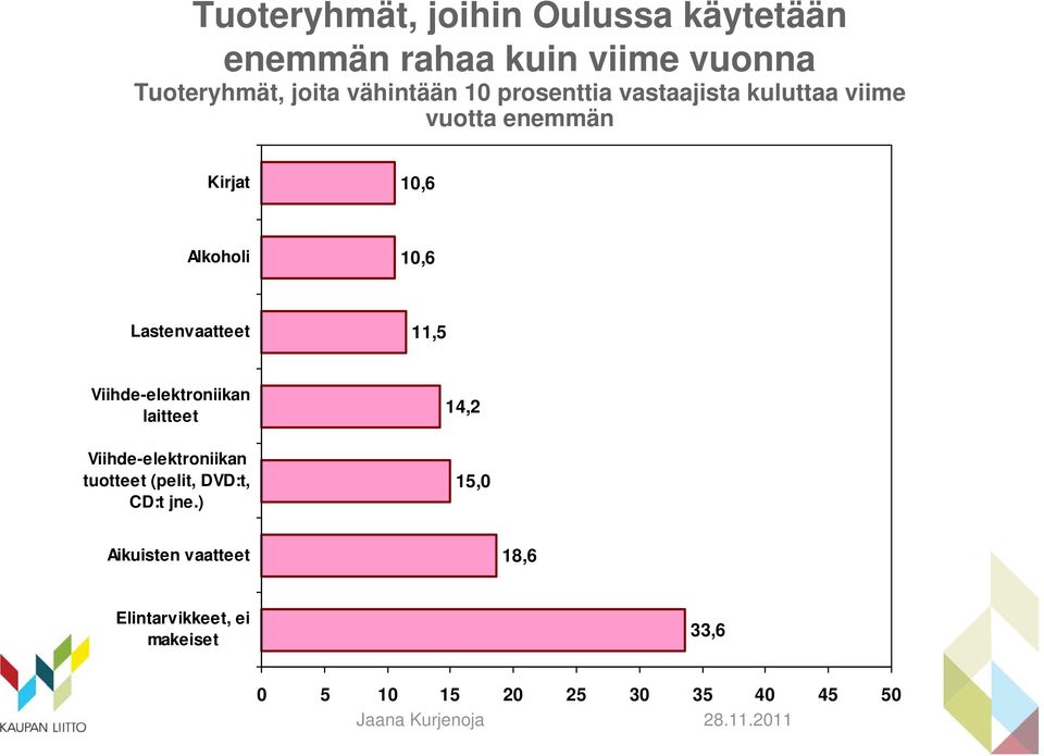 Lastenvaatteet 11,5 Viihde-elektroniikan laitteet Viihde-elektroniikan tuotteet (pelit,