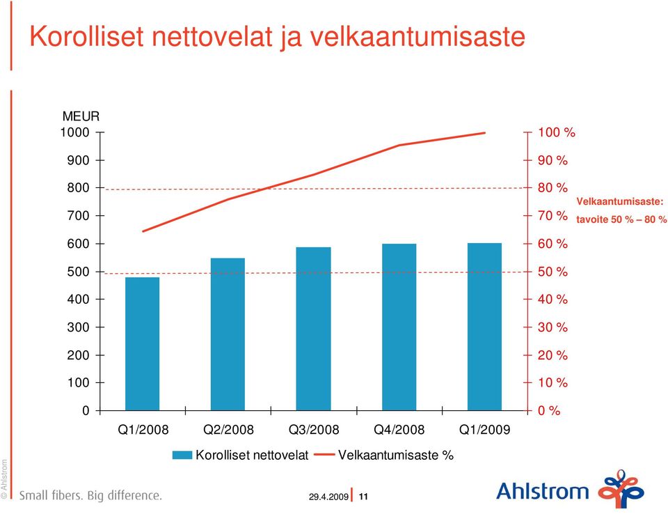 Velkaantumisaste: tavoite 5 % 8 % Q1/28 Q2/28 Q3/28