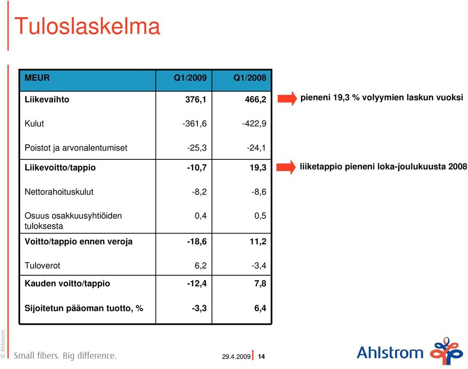 loka-joulukuusta 28 Nettorahoituskulut -8,2-8,6 Osuus osakkuusyhtiöiden tuloksesta,4,5 Voitto/tappio