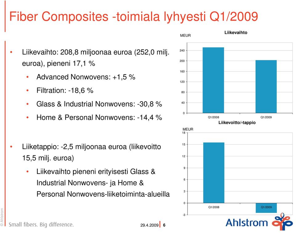 & Personal Nonwovens: -14,4 % Q1/28 Q1/29 Liikevoitto/-tappio 18 Liiketappio: -2,5 miljoonaa euroa (liikevoitto 15 15,5 milj.