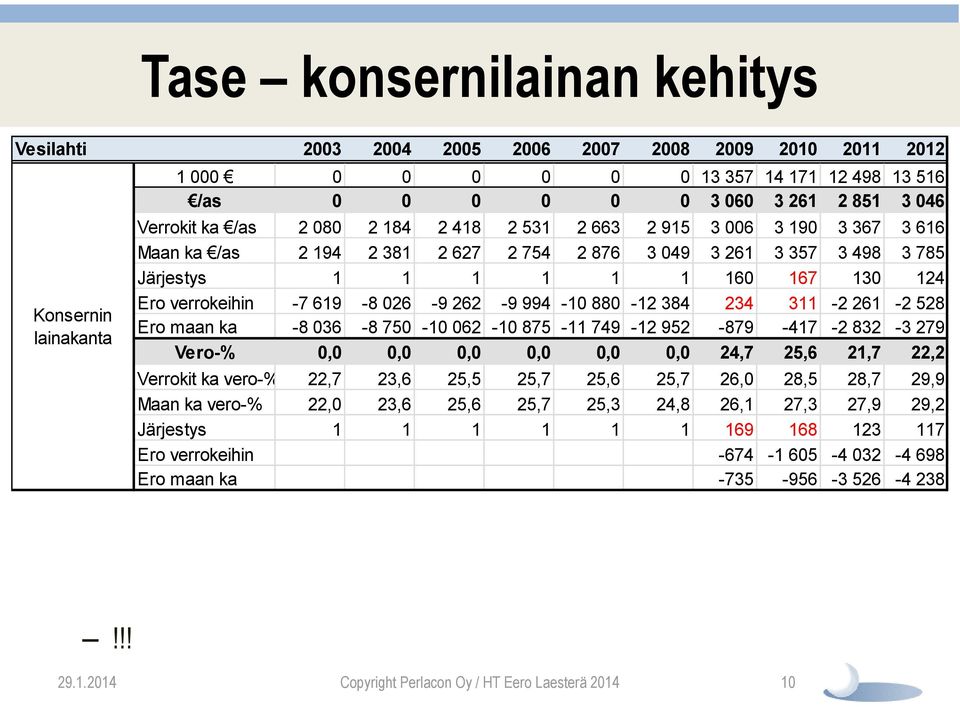 verrokeihin -7 619-8 026-9 262-9 994-10 880-12 384 234 311-2 261-2 528 Ero maan ka -8 036-8 750-10 062-10 875-11 749-12 952-879 -417-2 832-3 279 Vero-% 0,0 0,0 0,0 0,0 0,0 0,0 24,7 25,6 21,7 22,2