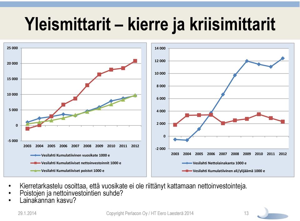 e Vesilahti Nettolainakanta 1000 e Vesilahti Kumulatiiviset poistot 1000 e Vesilahti Kumulatiivinen ali/ylijäämä 1000 e Kierretarkastelu osoittaa, että vuosikate