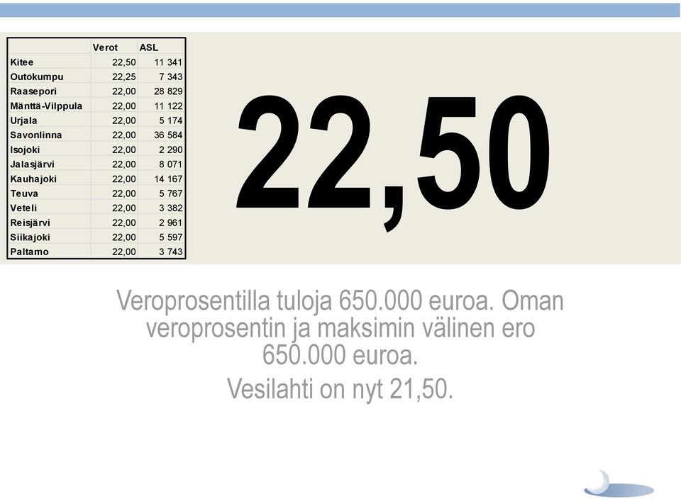 22,00 5 767 Veteli 22,00 3 382 Reisjärvi 22,00 2 961 Siikajoki 22,00 5 597 Paltamo 22,00 3 743 22,50