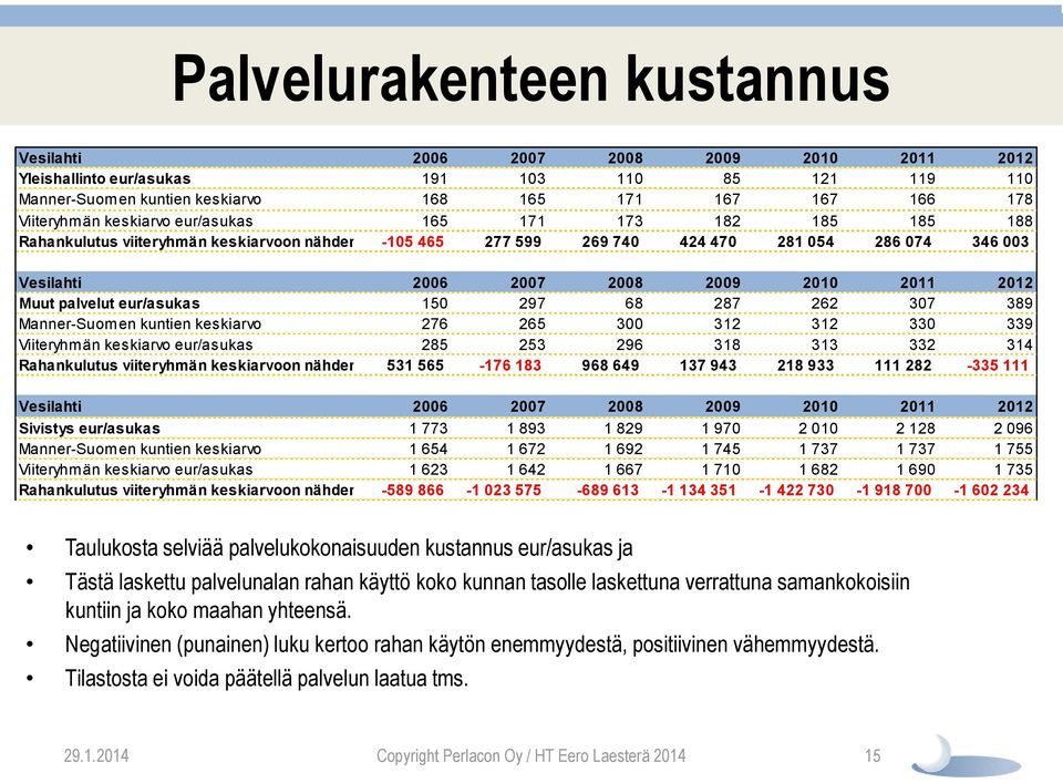 palvelut eur/asukas 150 297 68 287 262 307 389 Manner-Suomen kuntien keskiarvo 276 265 300 312 312 330 339 Viiteryhmän keskiarvo eur/asukas 285 253 296 318 313 332 314 Rahankulutus viiteryhmän