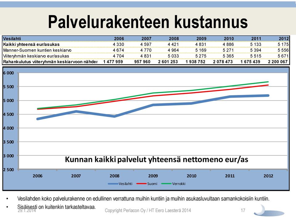 067 6 000 5 500 5 000 Vesilahti Suomi Verrokki 4 500 4 000 3 500 3 000 2 500 Kunnan kaikki palvelut yhteensä nettomeno eur/as 2006 2007 2008 2009 2010 2011 2012 Vesilahti Suomi Verrokki Vesilahden