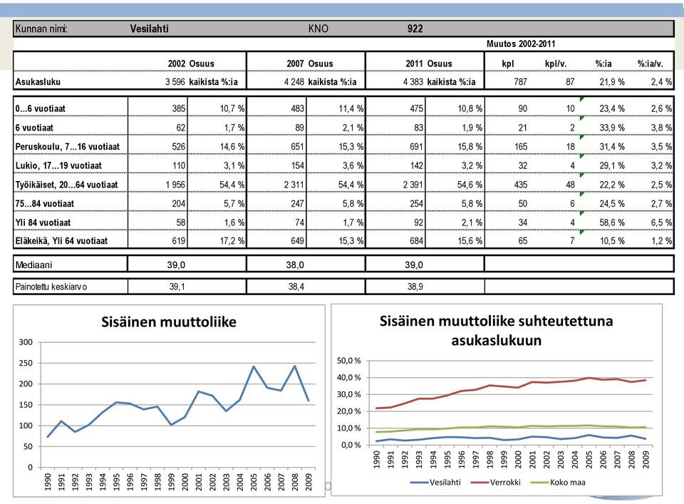 Asukasluku 3 596 kaikista %:ia 4 248 kaikista %:ia 4 383 kaikista %:ia 787 87 21,9 % 2,4 % 0 6 vuotiaat 385 10,7 % 483 11,4 % 475 10,8 % 90 10 23,4 % 2,6 % 6 vuotiaat 62 1,7 % 89 2,1 % 83 1,9 % 21 2