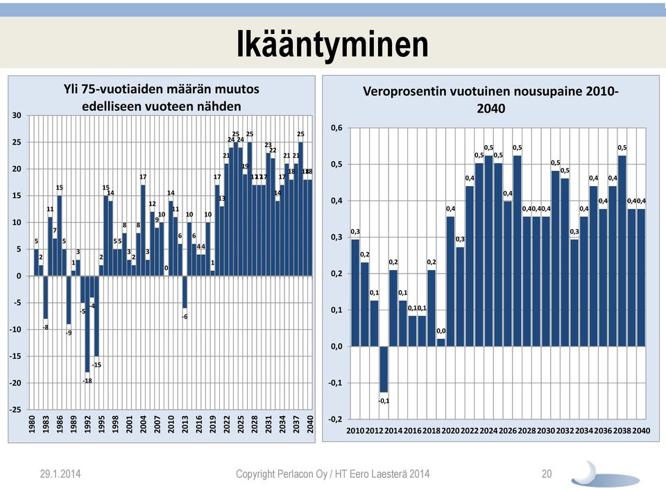 0,3 Veroprosentin vuotuinen nousupaine 2010-2040 0,2 0,2 0,2 0,4 0,3 0,4 0,5 0,5 0,5 0,4 0,5 0,40,40,4 0,5 0,5 0,3 0,4 0,4 0,4 0,4 0,5 0,40,4-5 -10-8 -9-4 -5-6 0,1 0,1 0,1