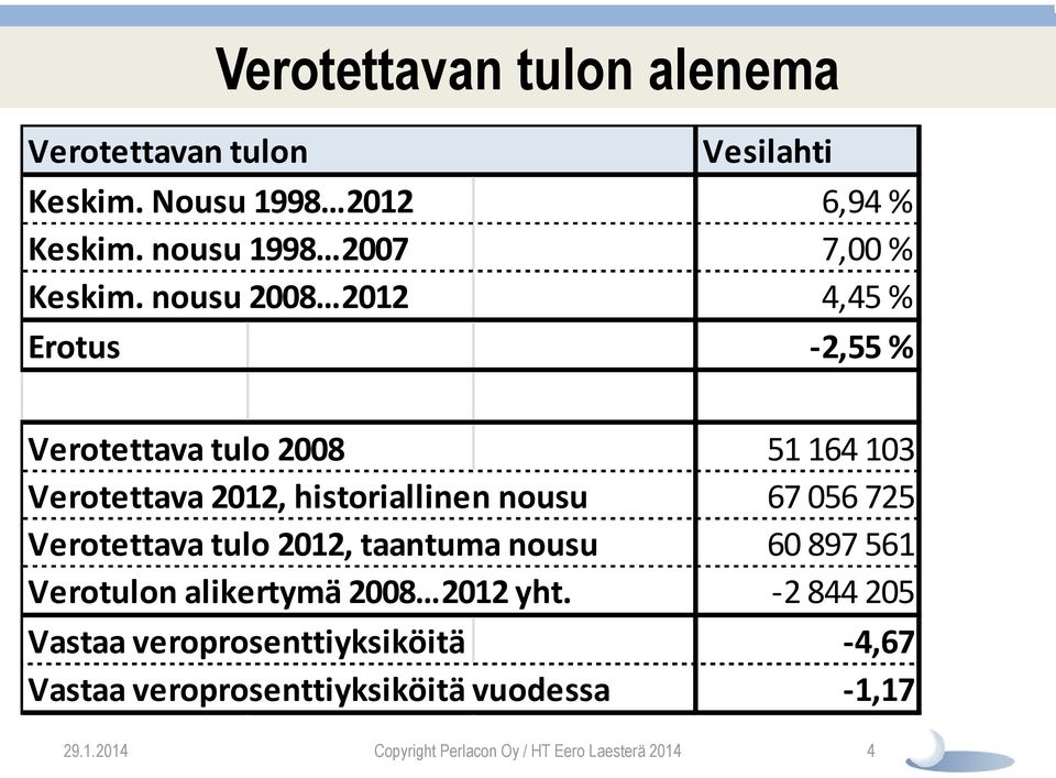 nousu 2008 2012 4,45 % Erotus -2,55 % Verotettava tulo 2008 51 164 103 Verotettava 2012, historiallinen nousu 67 056 725