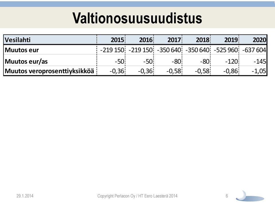 -50-50 -80-80 -120-145 Muutos veroprosenttiyksikköä