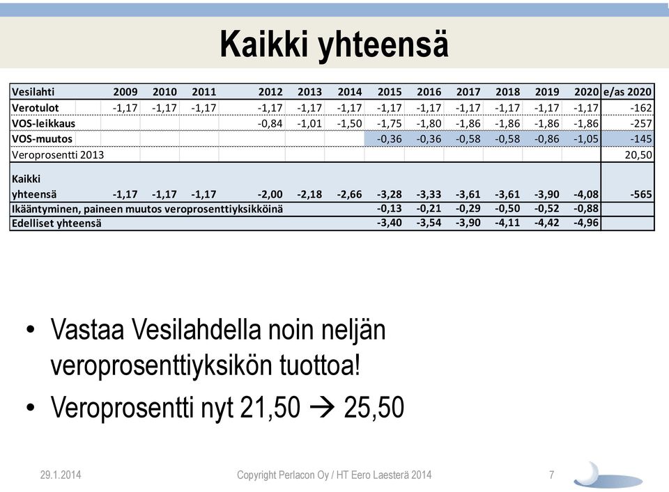 -0,36-0,36-0,58-0,58-0,86-1,05-145 Veroprosentti 2013 20,50 Kaikki yhteensä -1,17-1,17-1,17-2,00-2,18-2,66-3,28-3,33-3,61-3,61-3,90-4,08-565 Ikääntyminen, paineen