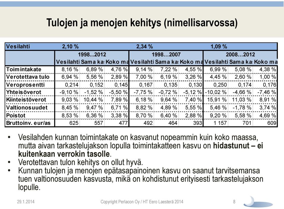 Verotettava tulo 6,94 % 5,56 % 2,89 % 7,00 % 6,19 % 3,26 % 4,45 % 2,60 % 1,00 % Veroprosentti 0,214 0,152 0,145 0,167 0,135 0,130 0,250 0,174 0,176 Yhteisöverot -9,10 % -1,52 % -5,50 % -7,75 % -0,72