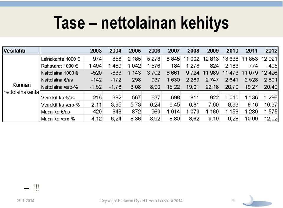 801 Nettolaina vero-% -1,52-1,76 3,08 8,90 15,22 19,01 22,18 20,70 19,27 20,40 Verrokit ka /as 216 382 567 637 698 811 922 1 010 1 136 1 286 Verrokit ka vero-% 2,11 3,95 5,73 6,24 6,45 6,81 7,60