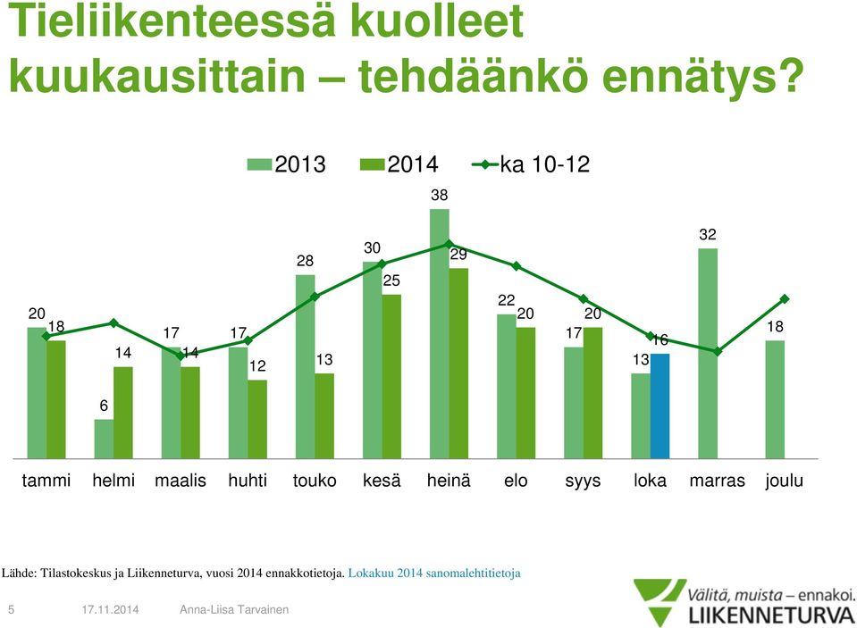 tammi helmi maalis huhti touko kesä heinä elo syys loka marras joulu Lähde: