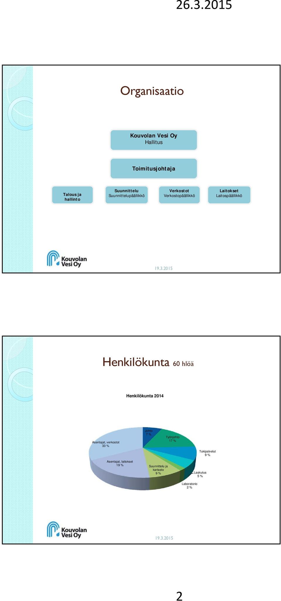 60 hlöä Henkilökunta 2014 Asentajat, verkostot 33 % Asentajat, laitokset 19 % Johto 7 %