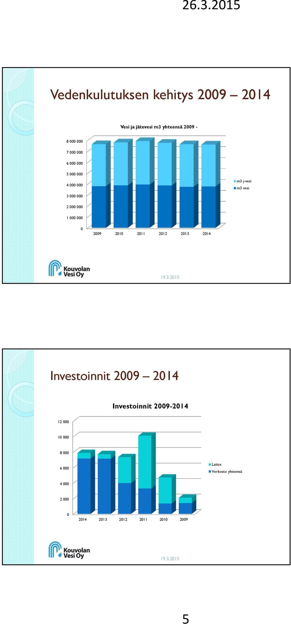2009 2010 2011 2012 2013 2014 Investoinnit 2009 2014 Investoinnit 2009-2014 12 000