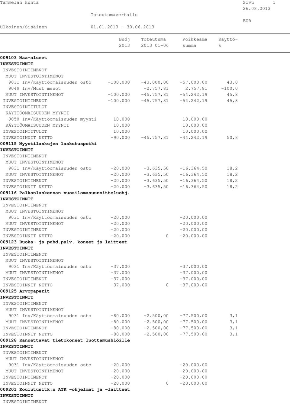 242,19 50,8 009115 Myyntilaskujen laskutusputki MUUT 9031 Inv/Käyttöomaisuuden osto -20.000-3.635,50-16.364,50 18,2 MUUT -20.000-3.635,50-16.364,50 18,2-20.000-3.635,50-16.364,50 18,2 NETTO -20.000-3.635,50-16.364,50 18,2 009116 Palkanlaskennan vuosilomasuunnitteluohj.