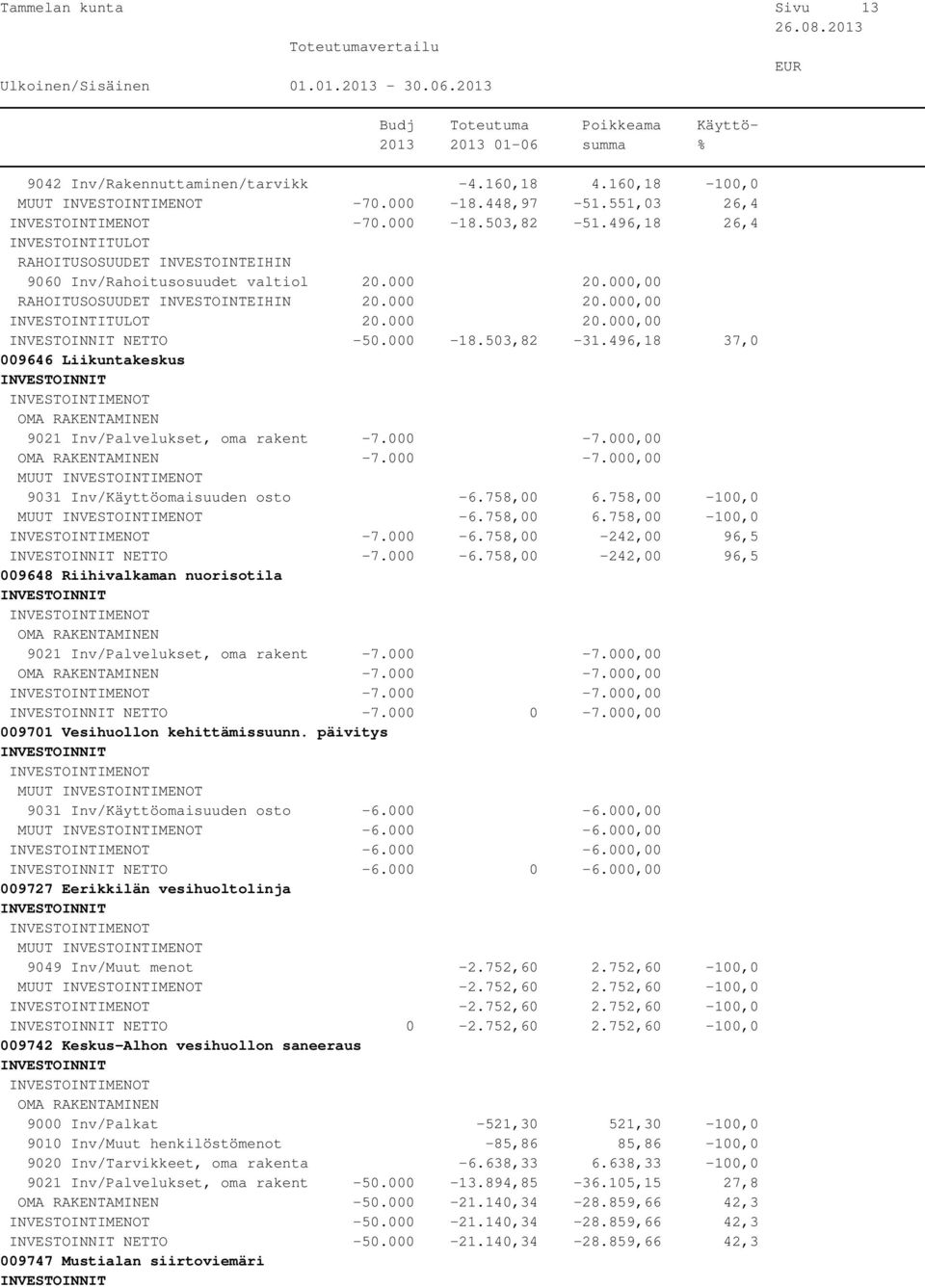 758,00 6.758,00-100,0 MUUT -6.758,00 6.758,00-100,0-7.000-6.758,00-242,00 96,5 NETTO -7.000-6.758,00-242,00 96,5 009648 Riihivalkaman nuorisotila 9021 Inv/Palvelukset, oma rakent -7.000-7.000,00-7.