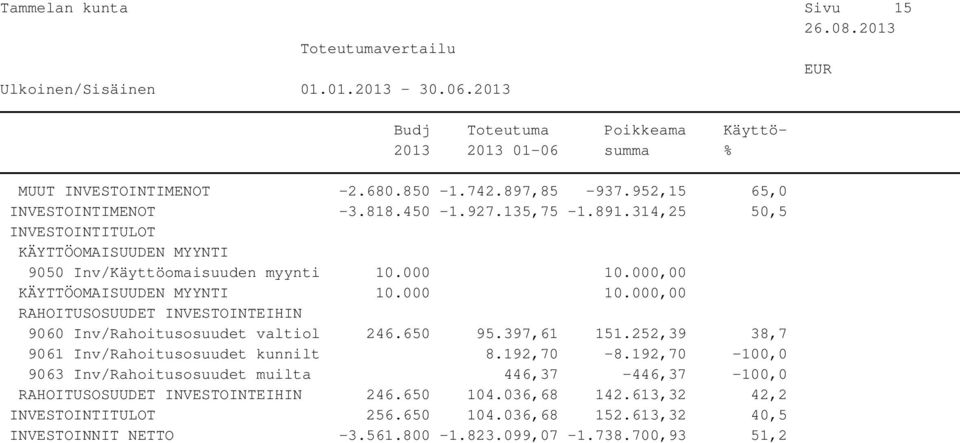 650 95.397,61 151.252,39 38,7 9061 Inv/Rahoitusosuudet kunnilt 8.192,70-8.