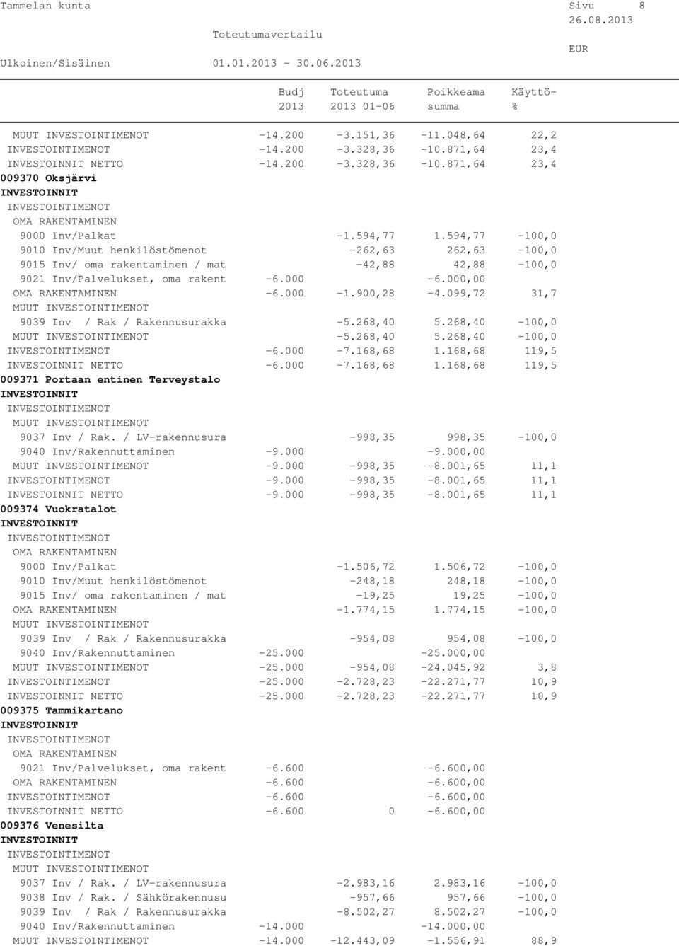 099,72 31,7 MUUT 9039 Inv / Rak / Rakennusurakka -5.268,40 5.268,40-100,0 MUUT -5.268,40 5.268,40-100,0-6.000-7.168,68 1.168,68 119,5 NETTO -6.000-7.168,68 1.168,68 119,5 009371 Portaan entinen Terveystalo MUUT 9037 Inv / Rak.