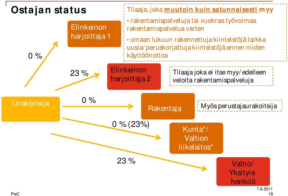 kiinteistöjä ennen niiden käyttöönottoa Elinkeinon harjoittaja 2 Tilaaja joka ei itse myy/edelleen veloita