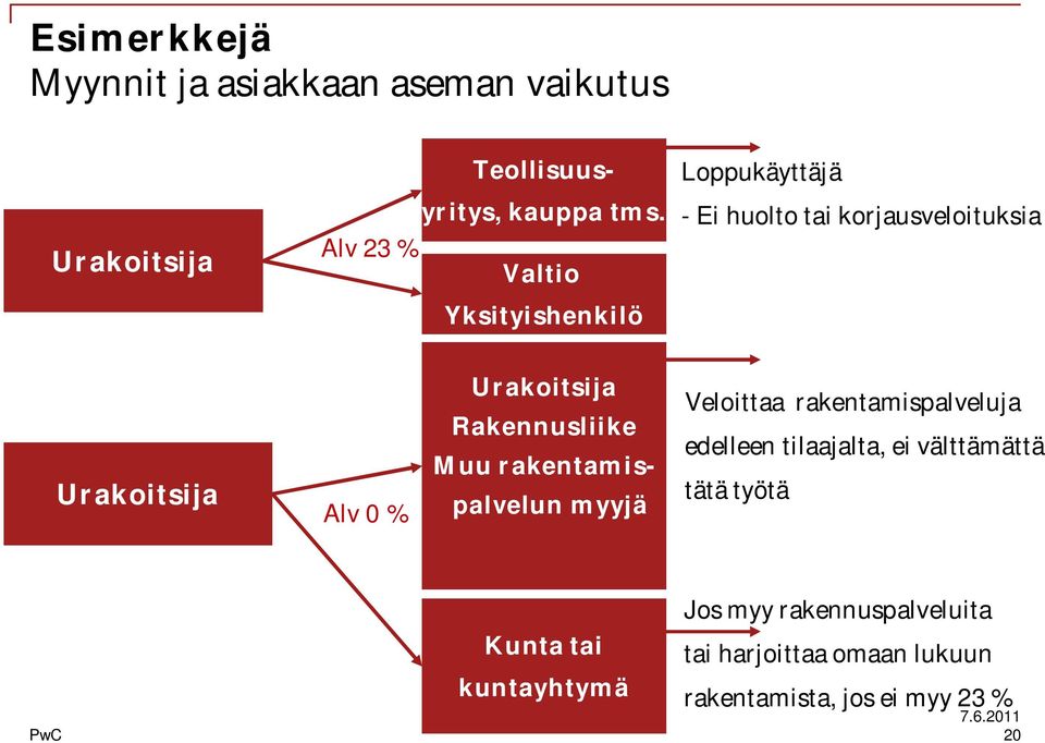 Urakoitsija Rakennusliike Muu rakentamispalvelun myyjä Veloittaa rakentamispalveluja edelleen tilaajalta, ei