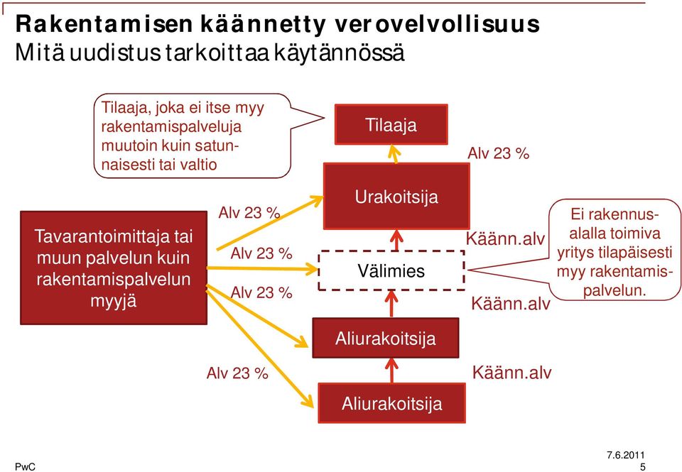 palvelun kuin rakentamispalvelun myyjä Alv 23 % Alv 23 % Alv 23 % Urakoitsija Välimies Käänn.alv Käänn.