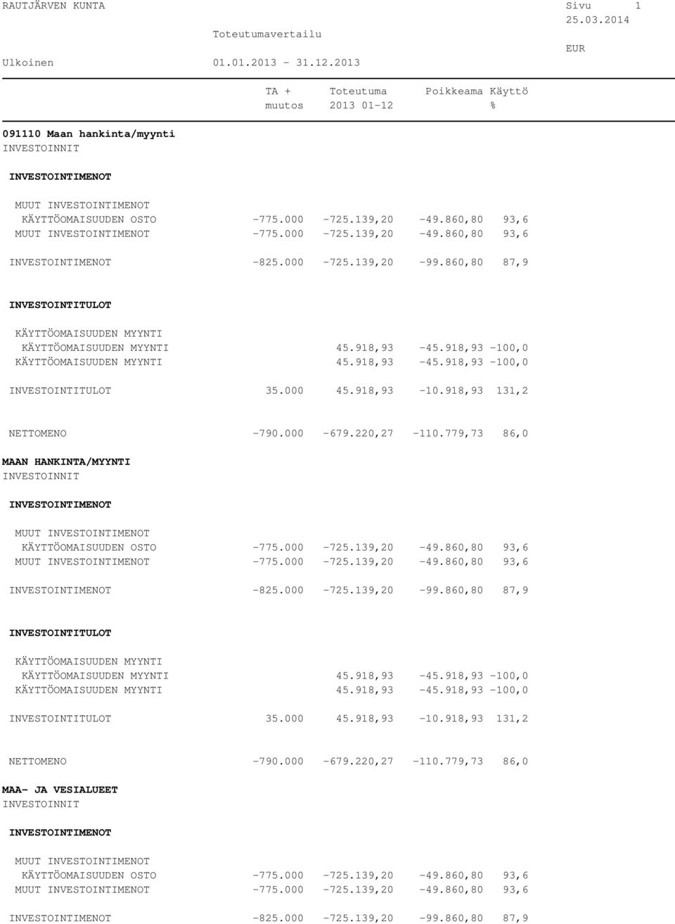 000-679.220,27-110.779,73 86,0 MAAN HANKINTA/MYYNTI MUUT KÄYTTÖOMAISUUDEN OSTO -775.000-725.139,20-49.860,80 93,6 MUUT -775.000-725.139,20-49.860,80 93,6-825.000-725.139,20-99.000-679.220,27-110.779,73 86,0 MAA- JA VESIALUEET MUUT KÄYTTÖOMAISUUDEN OSTO -775.