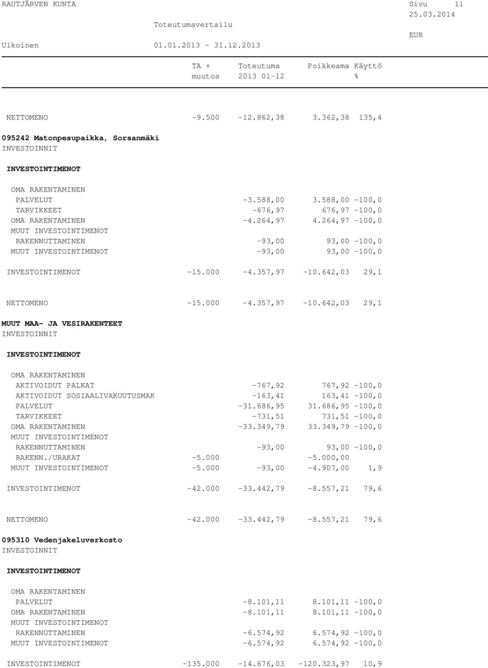 642,03 29,1 NETTOMENO -15.000-4.357,97-10.642,03 29,1 MUUT MAA- JA VESIRAKENTEET AKTIVOIDUT PALKAT -767,92 767,92-100,0 AKTIVOIDUT SOSIAALIVAKUUTUSMAK -163,41 163,41-100,0 PALVELUT -31.686,95 31.