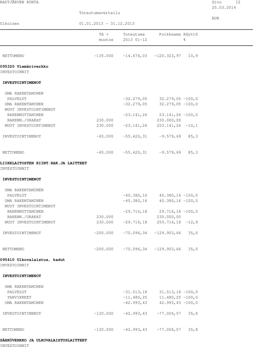 380,16 40.380,16-100,0-40.380,16 40.380,16-100,0 MUUT RAKENNUTTAMINEN -29.716,18 29.716,18-100,0 RAKENN./URAKAT 230.000 230.000,00 MUUT 230.000-29.716,18 259.716,18-12,9-200.000-70.096,34-129.