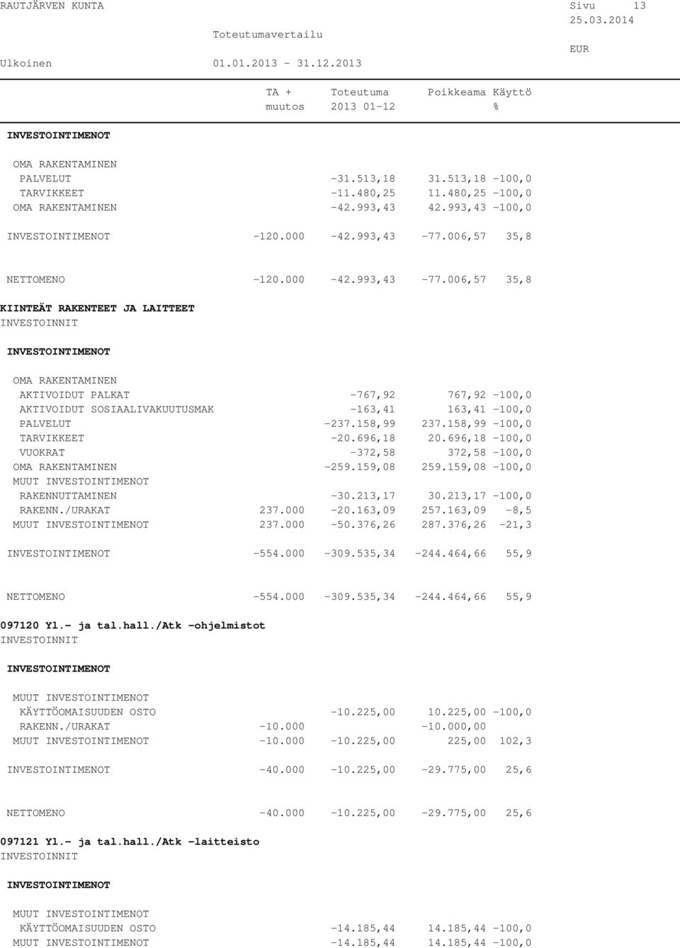 158,99 237.158,99-100,0 TARVIKKEET -20.696,18 20.696,18-100,0 VUOKRAT -372,58 372,58-100,0-259.159,08 259.159,08-100,0 MUUT RAKENNUTTAMINEN -30.213,17 30.213,17-100,0 RAKENN./URAKAT 237.000-20.