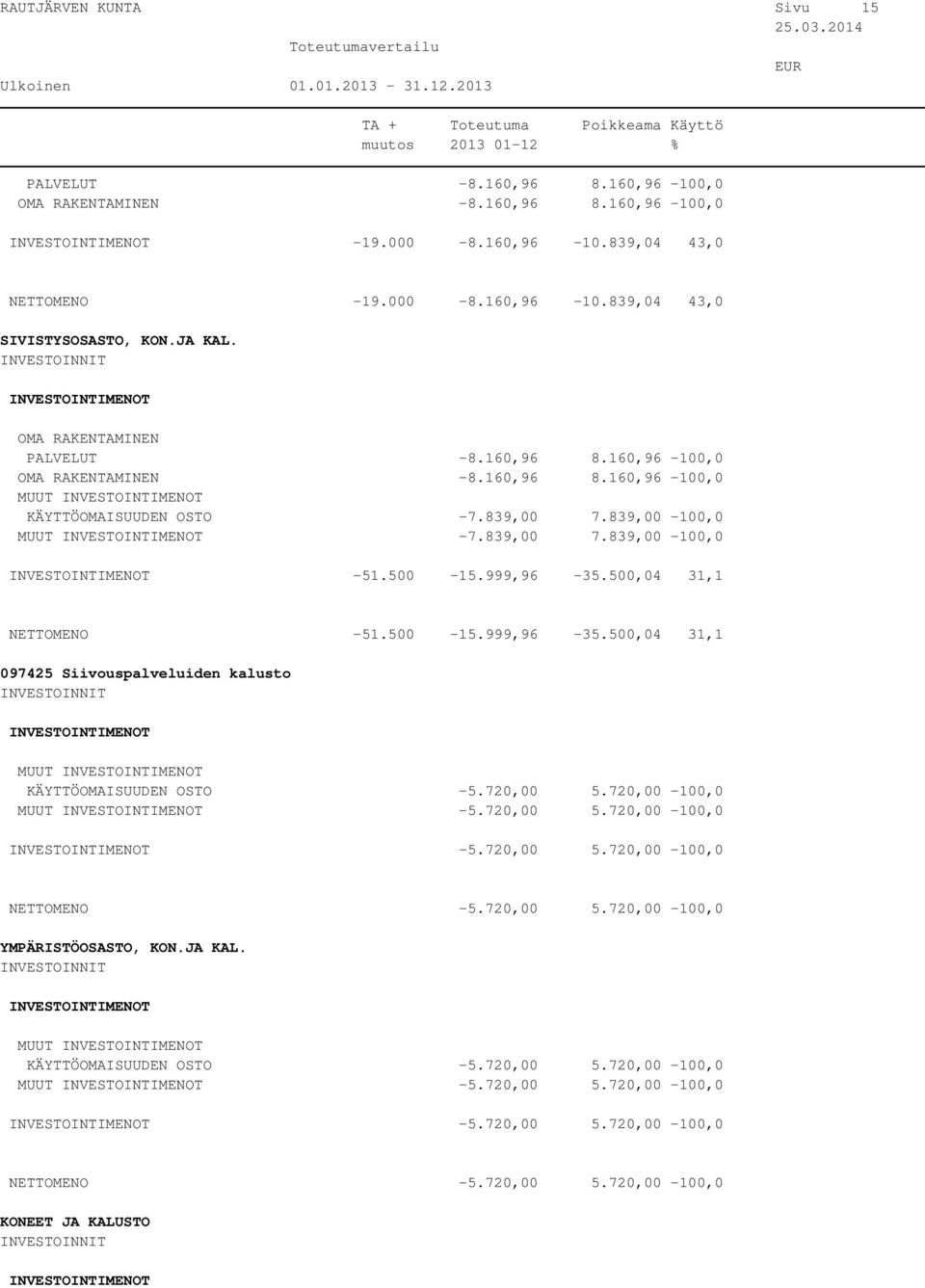 500-15.999,96-35.500,04 31,1 097425 Siivouspalveluiden kalusto MUUT KÄYTTÖOMAISUUDEN OSTO -5.720,00 5.720,00-100,0 MUUT -5.720,00 5.720,00-100,0-5.720,00 5.720,00-100,0 NETTOMENO -5.720,00 5.720,00-100,0 YMPÄRISTÖOSASTO, KON.