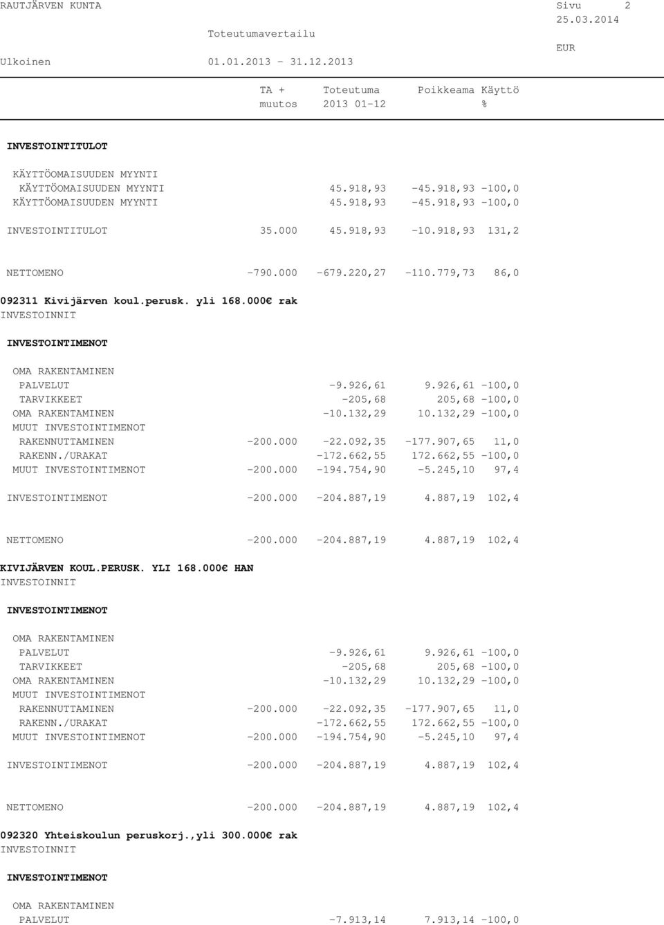 132,29-100,0 MUUT RAKENNUTTAMINEN -200.000-22.092,35-177.907,65 11,0 RAKENN./URAKAT -172.662,55 172.662,55-100,0 MUUT -200.000-194.754,90-5.245,10 97,4-200.000-204.887,19 4.