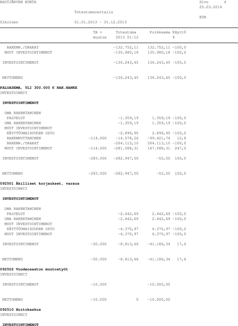 113,10-100,0 MUUT -114.000-281.588,31 167.588,31 247,0-283.000-282.947,50-52,50 100,0 NETTOMENO -283.000-282.947,50-52,50 100,0 092501 Äkilliset korjaukset, varaus PALVELUT -2.442,69 2.442,69-100,0-2.